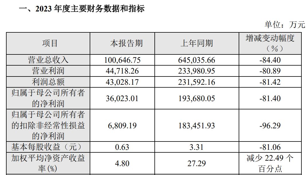 来源：圣湘生物2023年度业绩快报