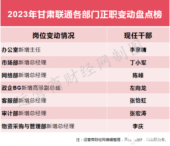 独家：甘肃联通2023年调整了一些部门正职 至少7个