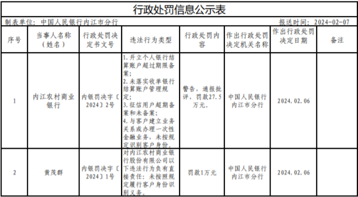 未按规定识别客户身份，四川多家银行被罚