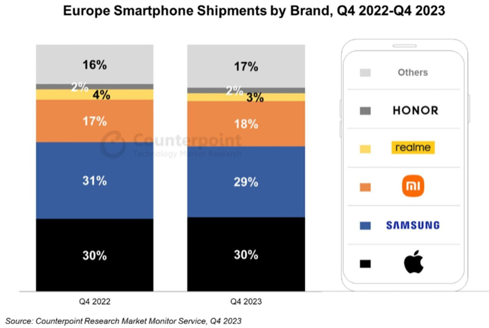 （2023年四季度欧洲手机市场份额，图源：Counterpint Research）