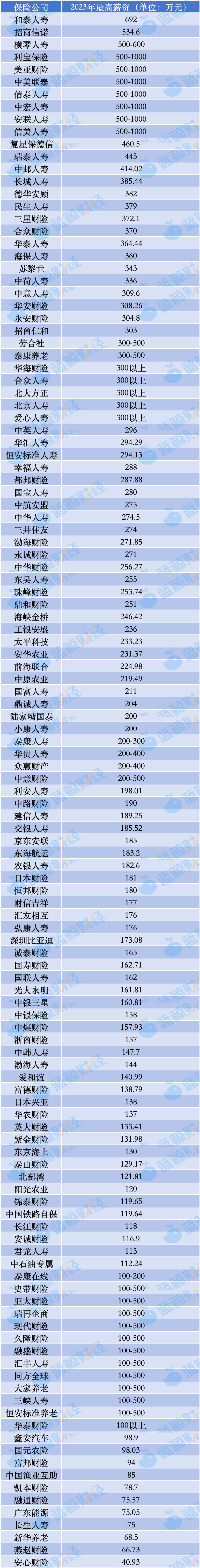 数据来源：125家非上市险企偿付能力报告；制图：蓝鲸财经；注：比亚迪财险为季度薪酬年化