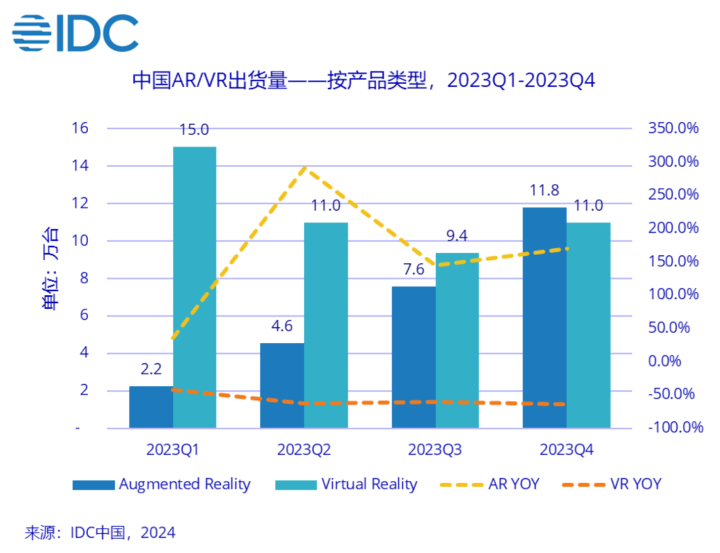 2023全年AR/VR市场：Q4 AR出货首次单季度超过VR