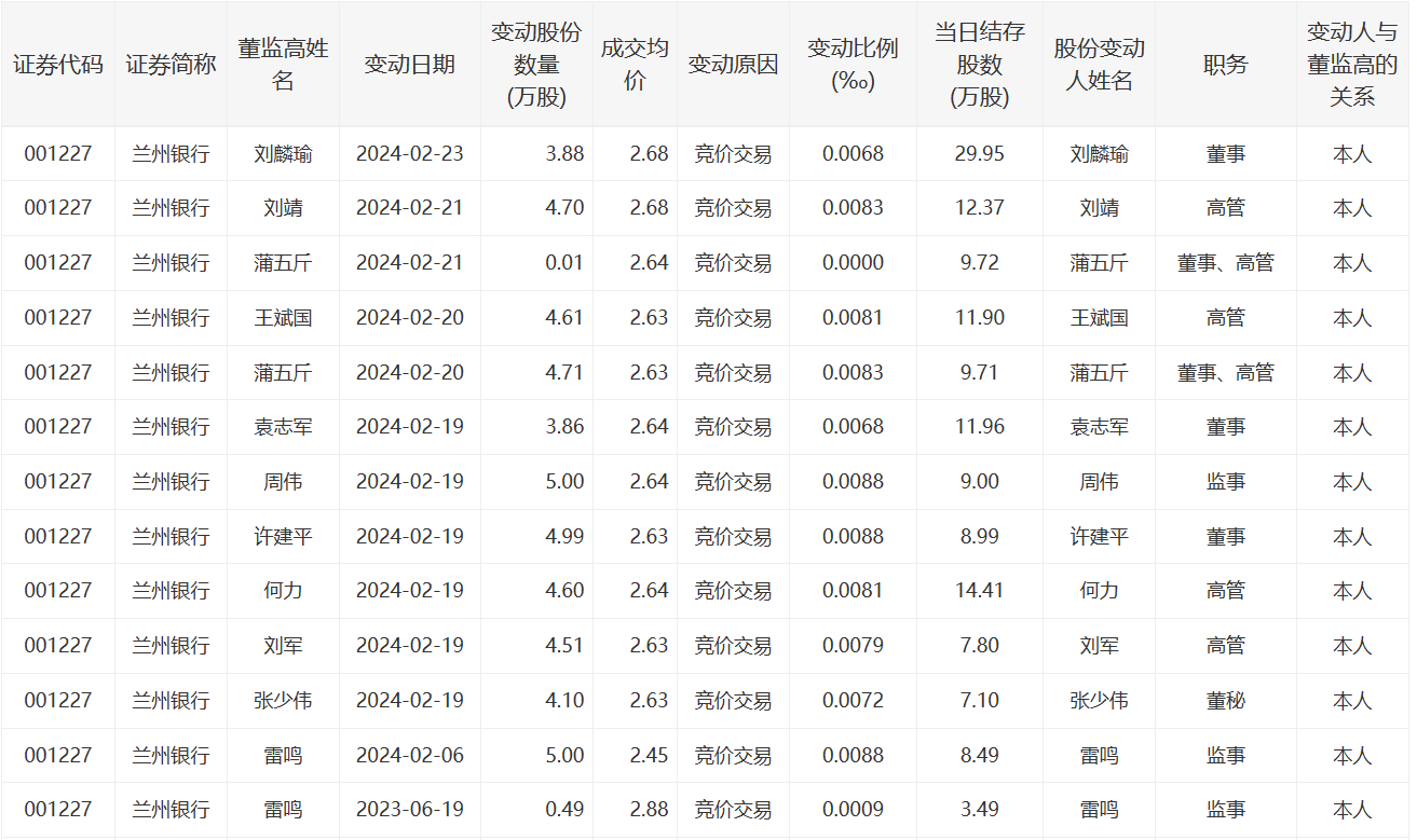 兰州银行董监高增持信息 来源：深交所