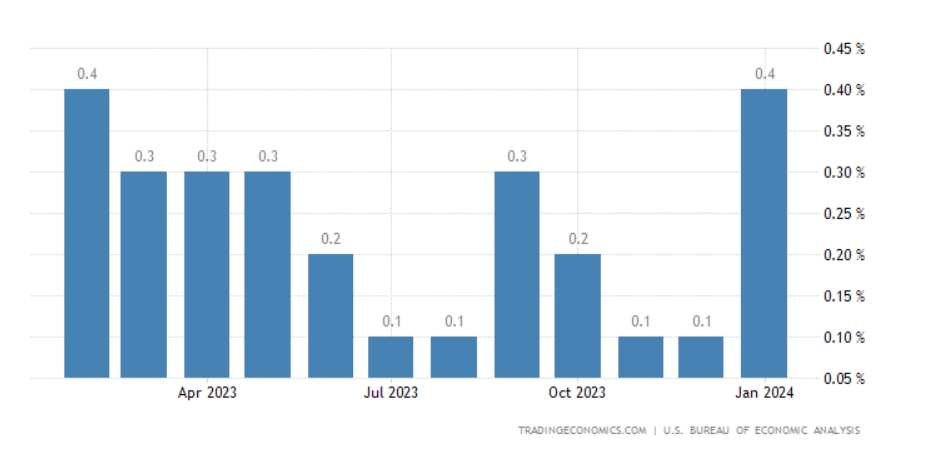 美国1月PCE通胀创近一年来最大增幅 支持FED谨慎降息策略