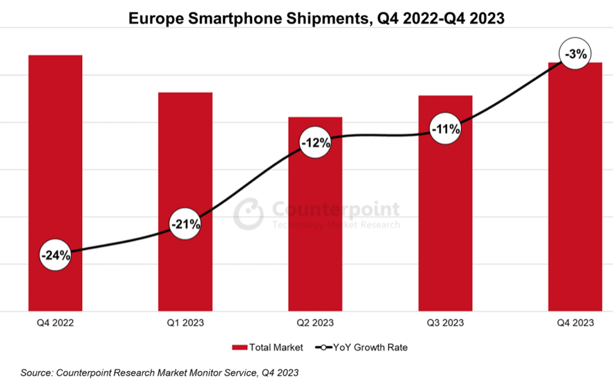 （跌幅放缓，欧洲手机市场走向回暖，图源：Counterpint Research）