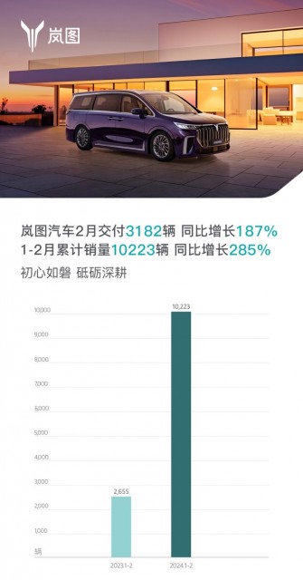 岚图汽车：2024年2月岚图汽车销量3182辆 同比增长187%