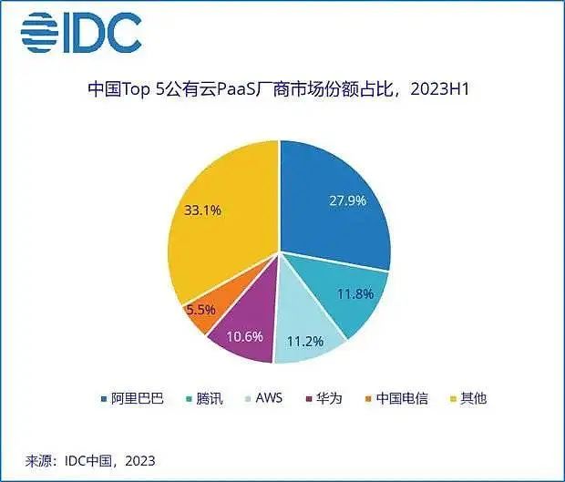 2023上半年中国Top 5公有云PaaS厂商市场份额占比 | 来源：IDC中国