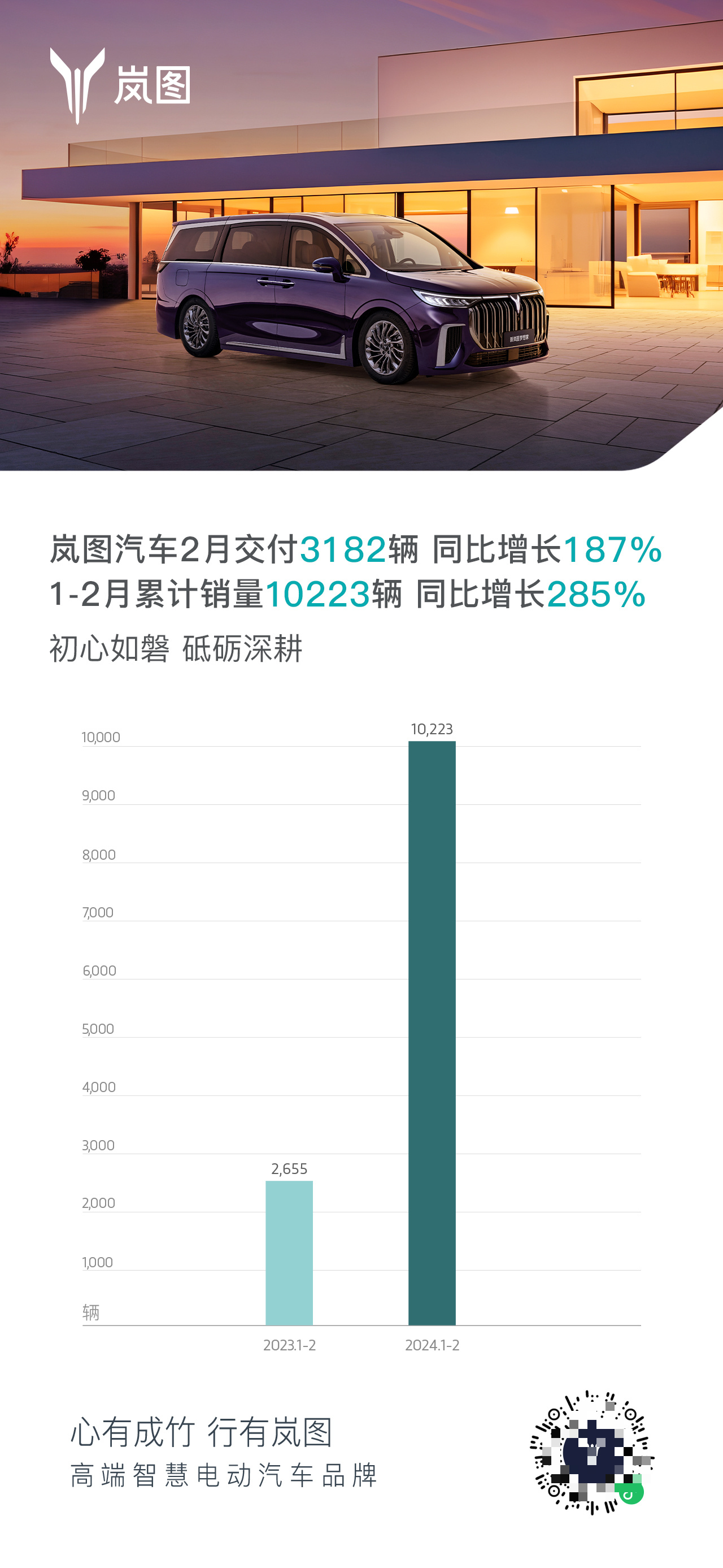 岚图汽车 2 月销量 3182 辆，同比增长 187%