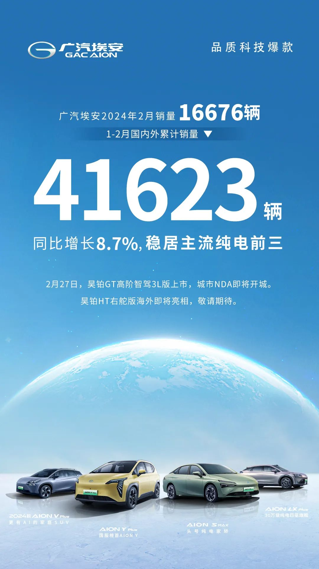广汽埃安 2 月销量 16676 辆同比降 44.6%，1-2 月国内外累销 41623 辆增 8.7%