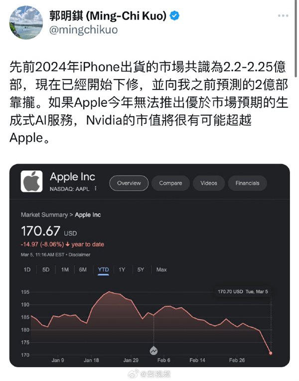 郭明錤：苹果中国遇大麻烦 iPhone滞销订单正被削减