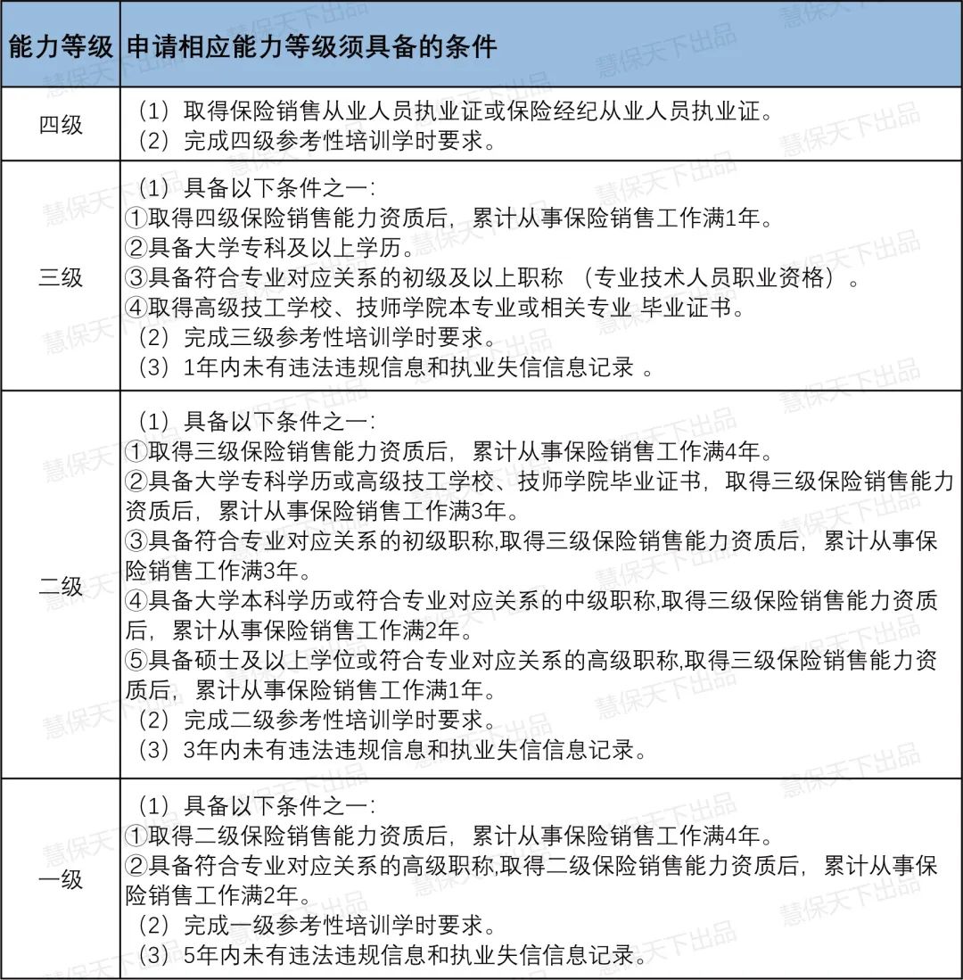 定调！200万保险销售人员这样分级分类：考取执业证方能销售长期产品，分红险万能险须获三级认证