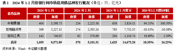 1-2月份银行间信用债发行规模保持增长，中短期利差出现分化