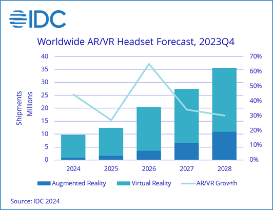 IDC：预计2028年全球VR/AR设备规模达2470万台