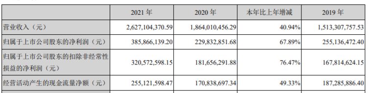 图为：2019年至2021年，飞凯材料部分财务数据