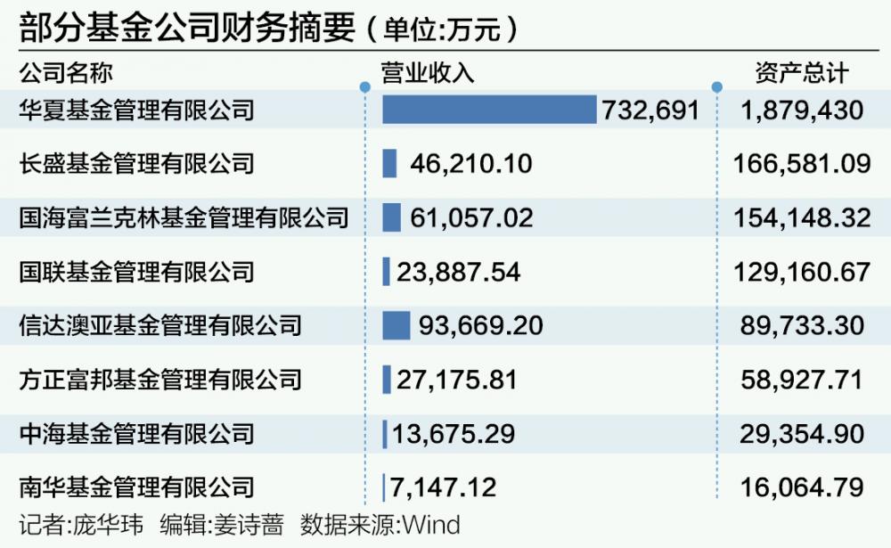 基金公司2023业绩出炉：华夏基金净利润20.13亿元 同比下滑6.95%