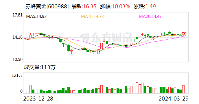 赤峰黄金：2023年净利润同比增长78.21%