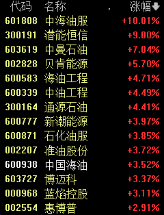 今天A股历史一刻！“问君能有几多愁，没买中石油”