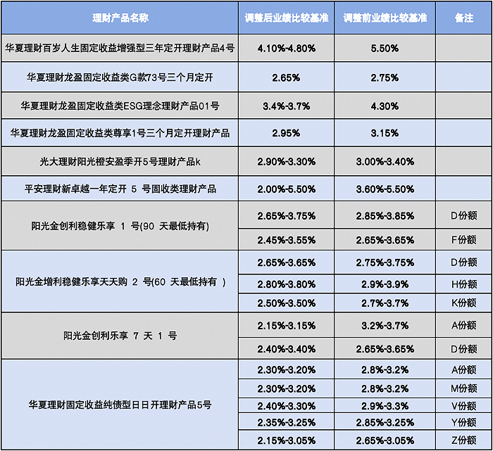 图：部分下调业绩比较基准的产品 图片来源：理财公司公告，界面新闻整理