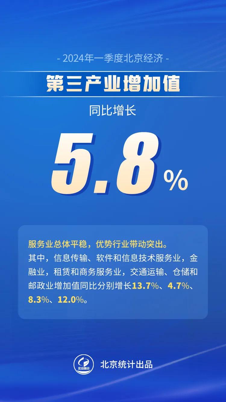 来源：北京统计