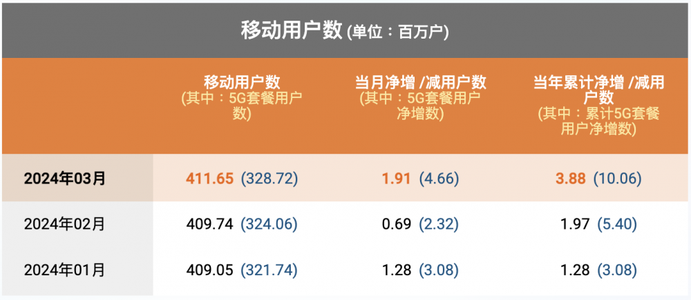 中国电信3月5G套餐用户净增466万户，累计3.2872亿户