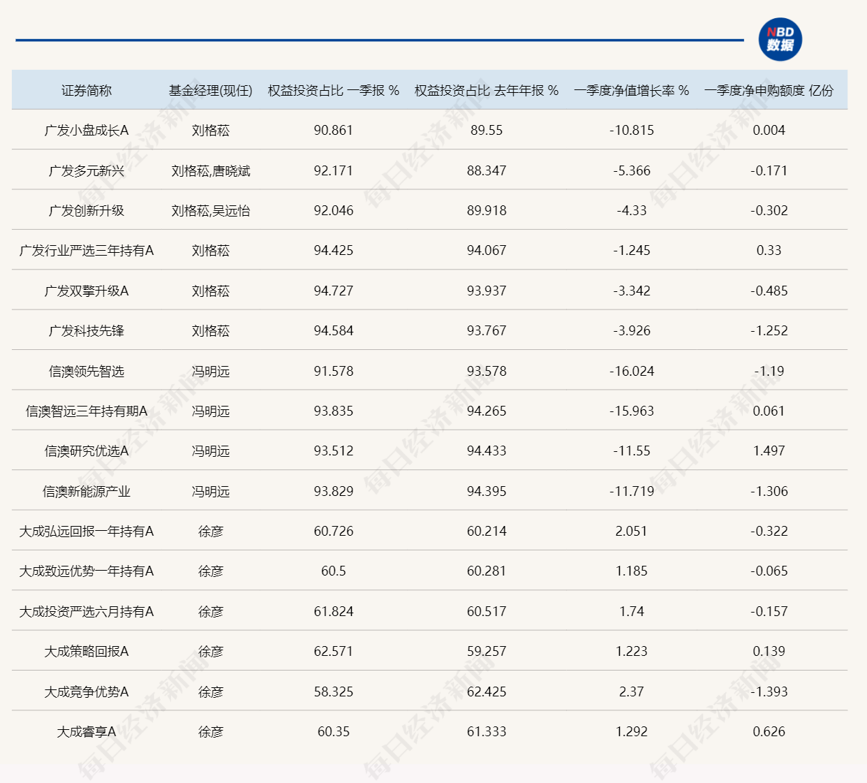 刘格菘、冯明远、徐彦在管产品一季报公布：半导体行业备受关注，谨慎看待周期股行情