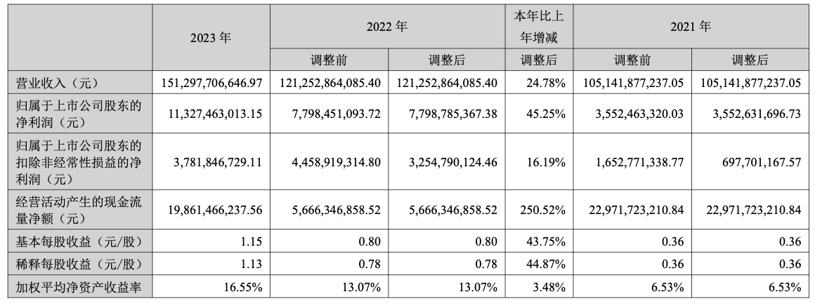 长安汽车2023年营收净利双增，今年挑战产销265万辆目标