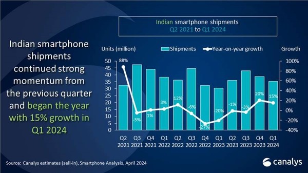 分析师：2024年第一季度印度智能手机市场增长强劲