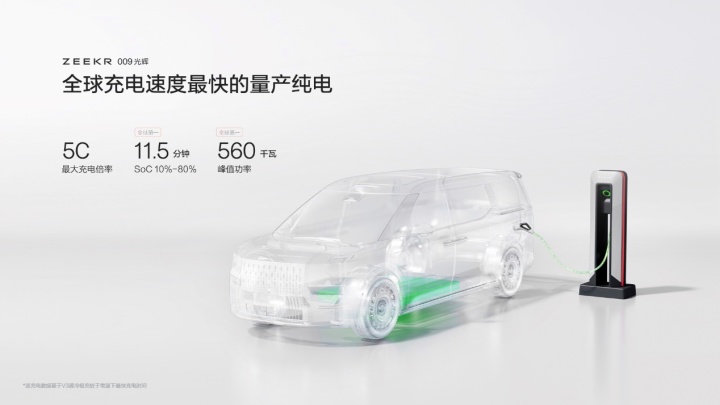 极氪009光辉在全球量产纯电车型中充电速度最快
