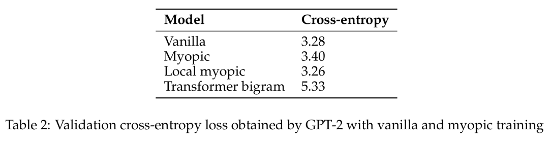 GPT-2 通过原始和短视型训练获得的验证交叉熵损失。