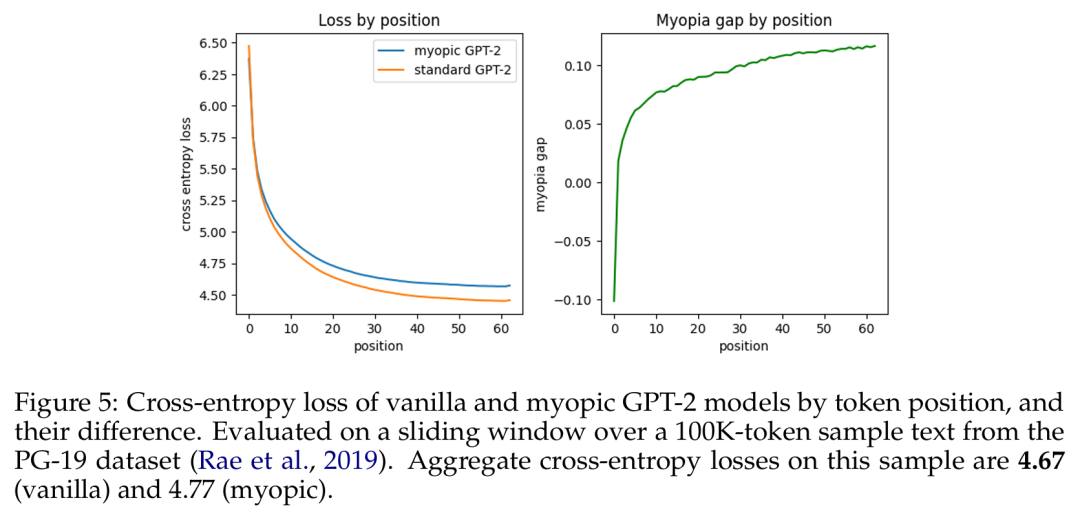 基于 token 位置的原始 GPT-2 模型与短视型 GPT-2 模型的交叉熵损失及其差异。