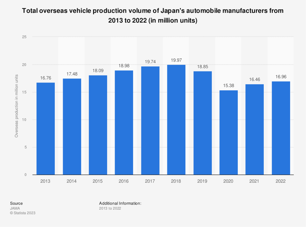 2013-2022年日本汽车制造商海外汽车总产量(百万辆)。数据来源：Statista.com