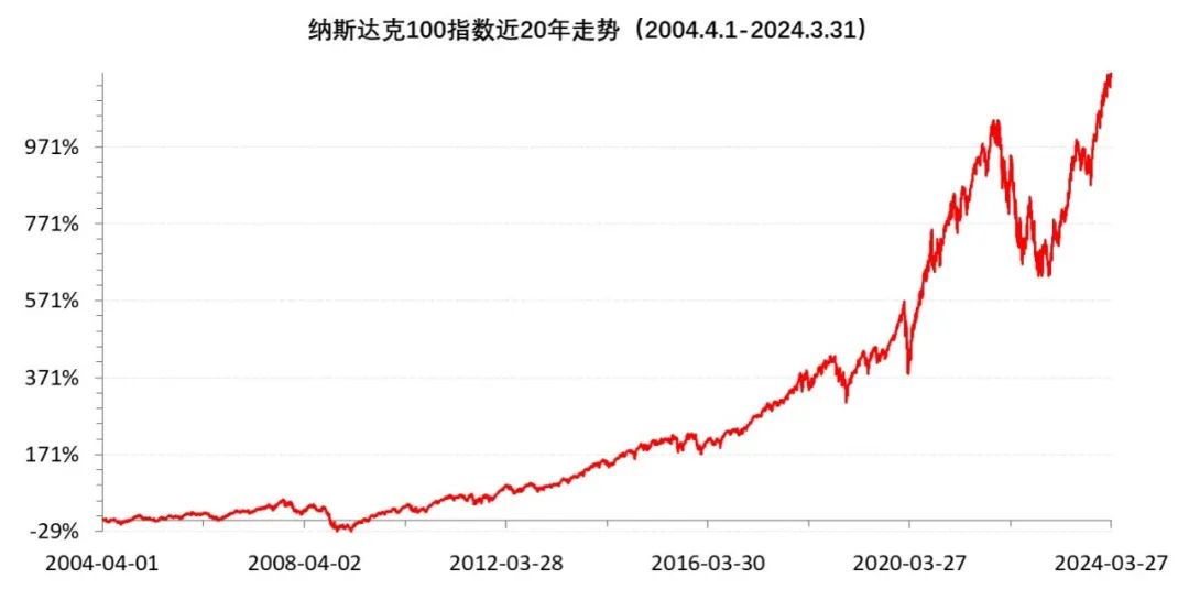 20年劲涨1169%！谁是美股大盘科技的“基金课代表”？