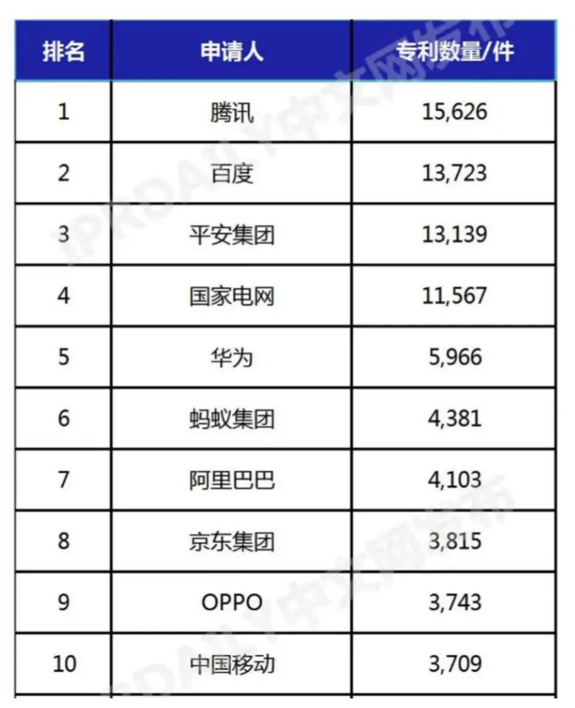 中国人工智能发明专利排行榜公布：OPPO位列中国企业前十