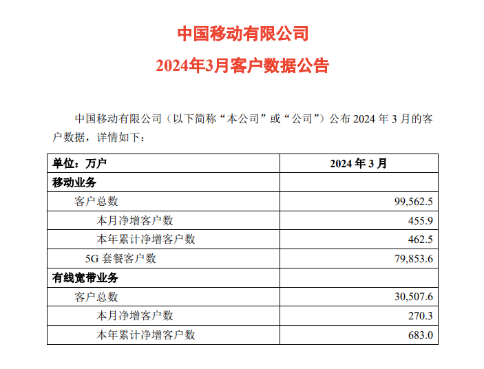 中国移动3月移动客户数净增455.9万户，用户总数达9.96亿户