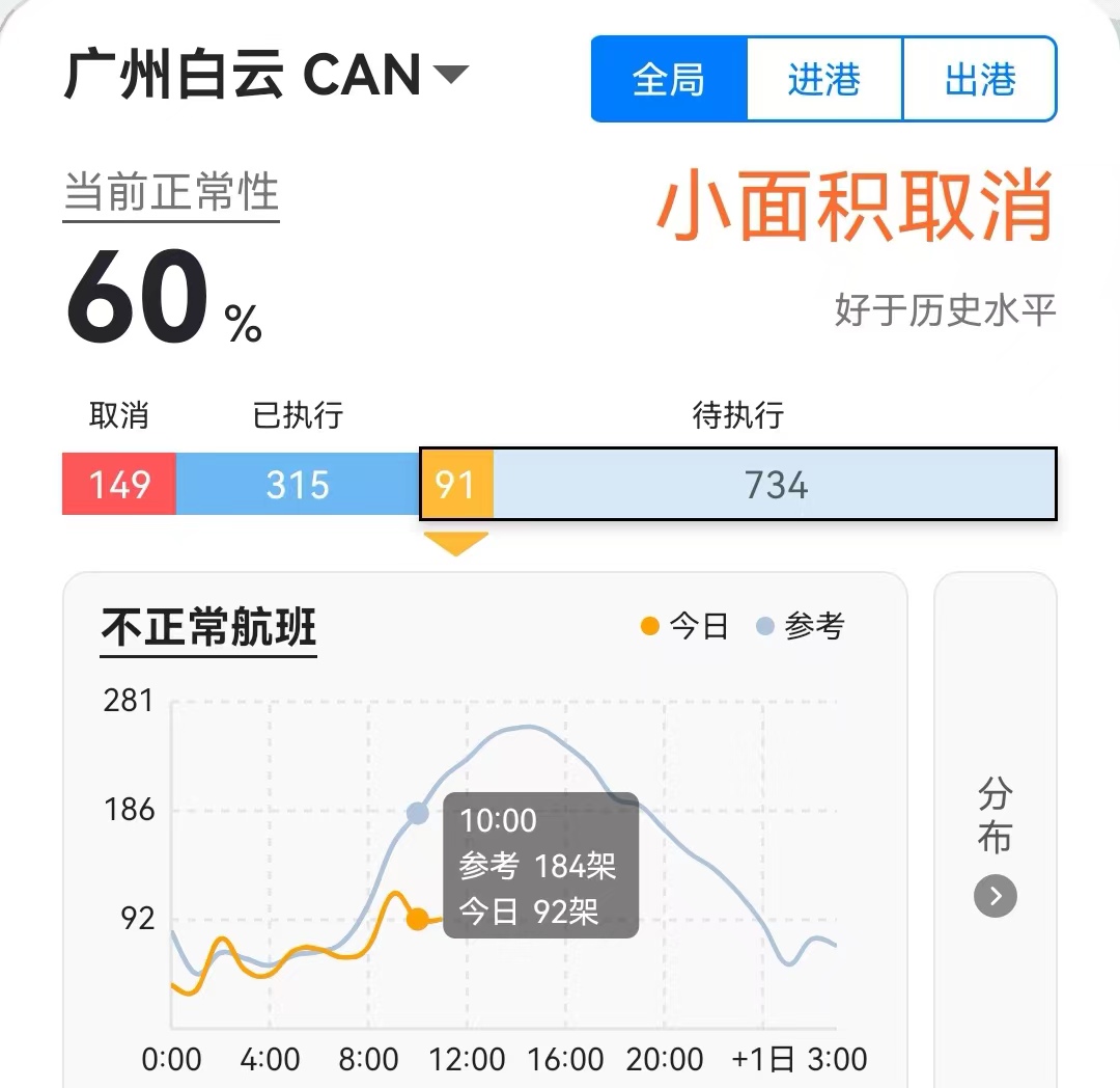 22日成都往返广深珠等地航班已恢复55%以上