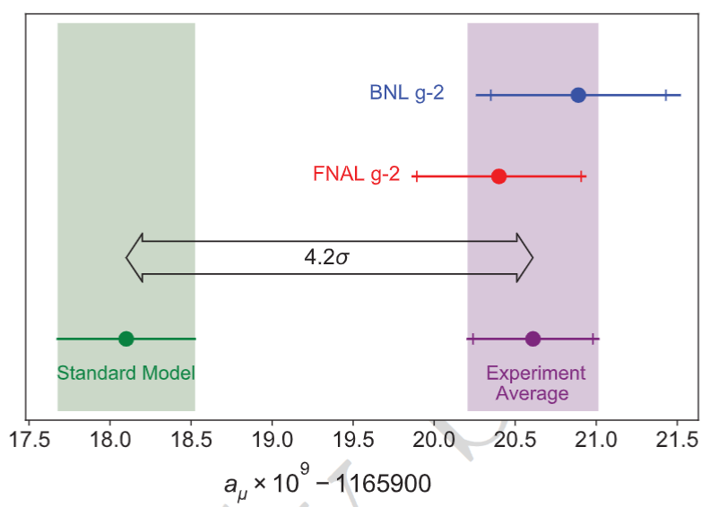 图示：反常 μ 子磁矩测量值与标准模型预测的比较。（来源：论文）