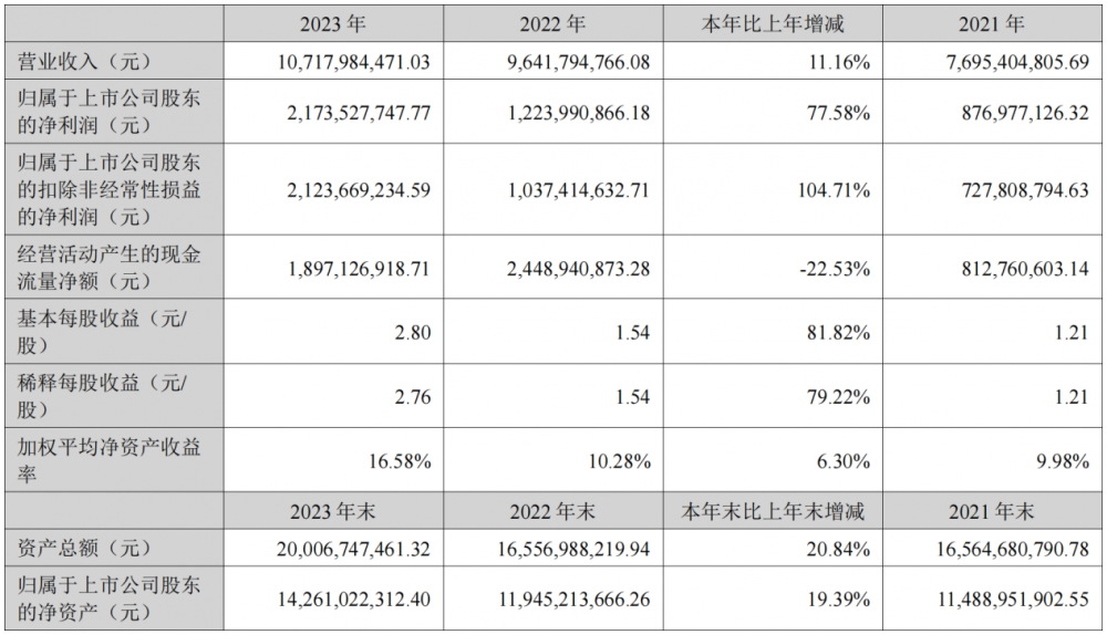 中际旭创2023年净利润21.74亿元，同比增长77.58%