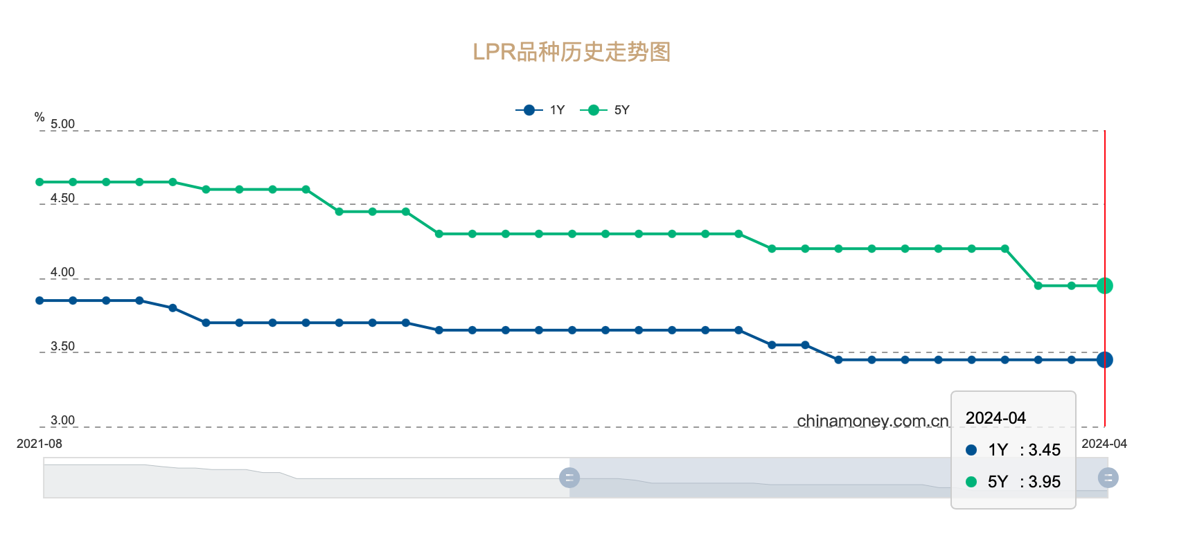 4月未降息！LPR保持“按兵不动” 未来或仍有下降可能