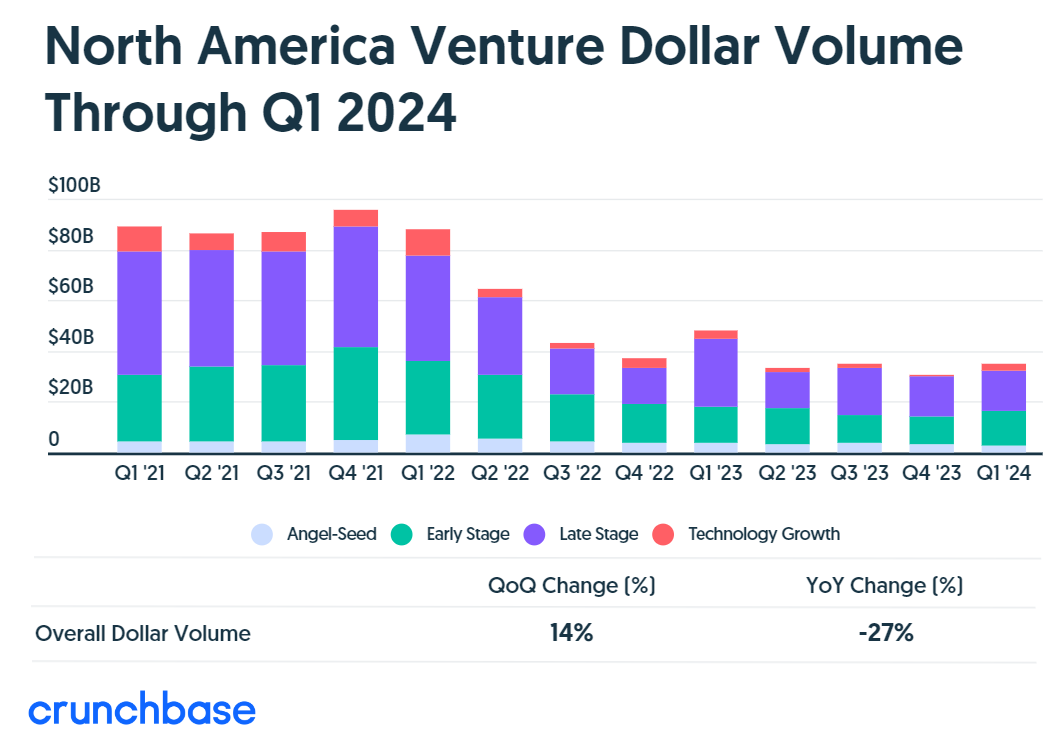 Crunchbase：2024年Q1北美风险投资总额352亿美元