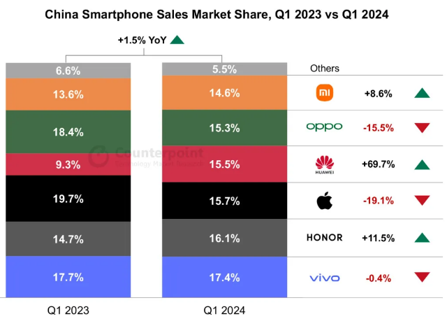 华为手机爆了！一季度销量增长近70%！iPhone在华销量下降19%，创2020年以来最差表现