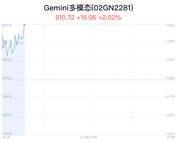 Gemini多模态概念盘中拉升，因赛集团涨7.56%