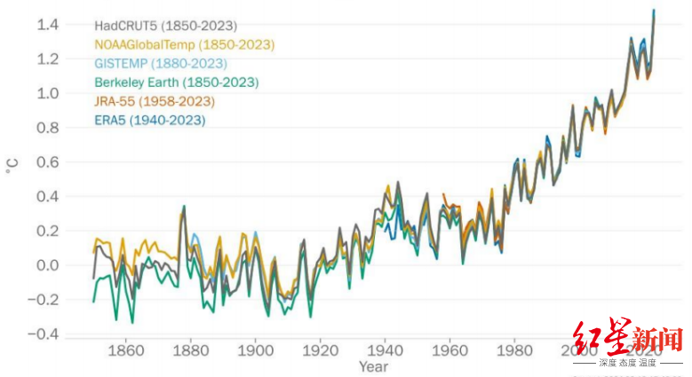 1850—2023年全球平均气温距平（相对于1850—1900年）图据世界气象组织