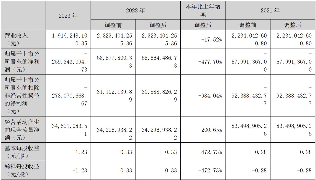 铭普光磁2023年实现营业收入19.16亿元 同比下降17.52%