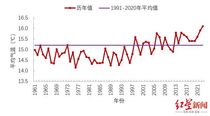 1961—2023年四川年平均气温逐年变化 图据四川省气候中心