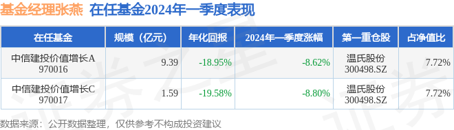 张燕2024年一季度表现，中信建投价值增长A基金季度跌幅8.62%