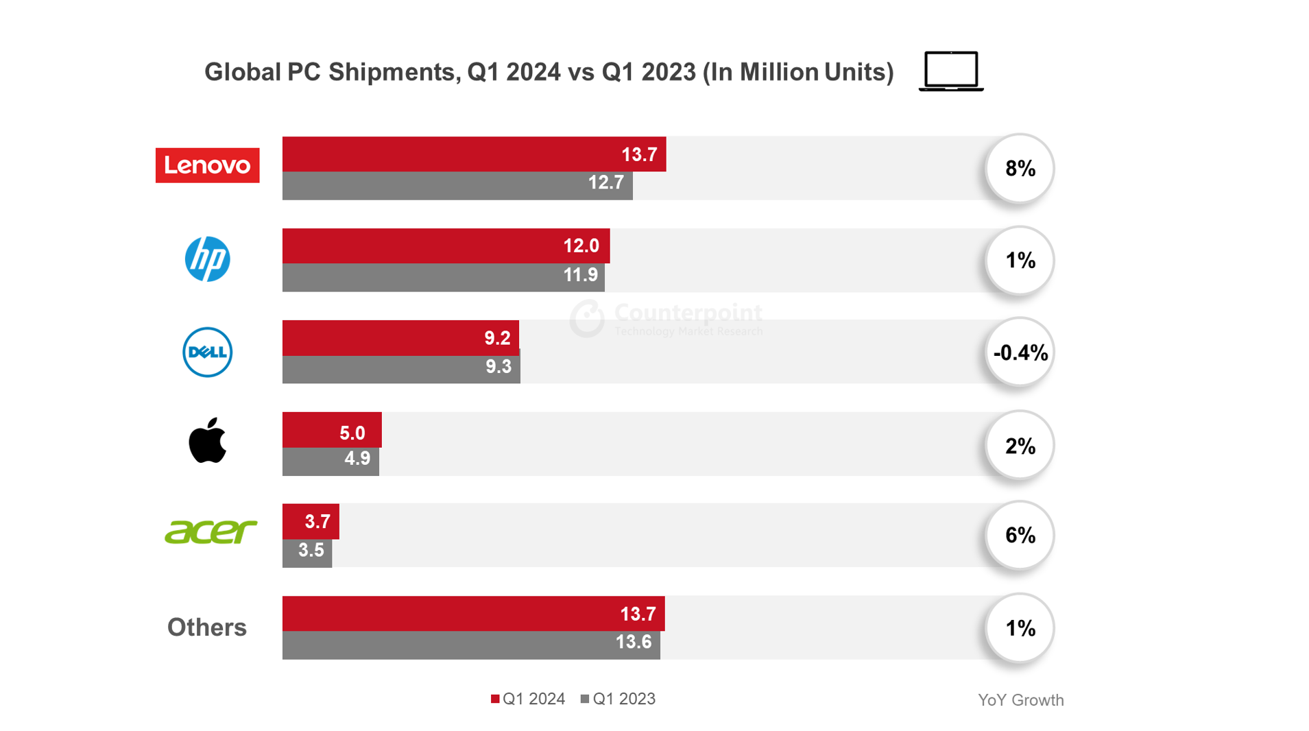 CounterPoint：2024年Q1全球PC市场结束连续八个季度的下滑趋势 同比增长约3％