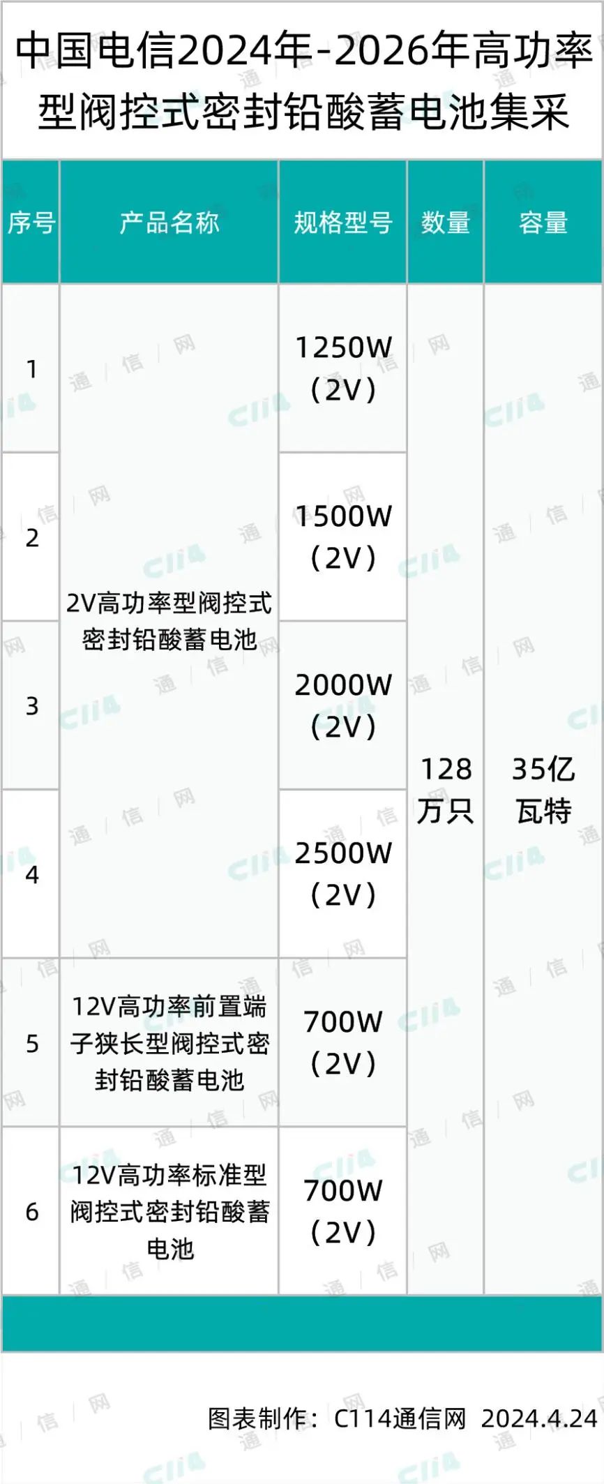 中国电信高功率型阀控式密封铅酸蓄电池集采：总规模128万只