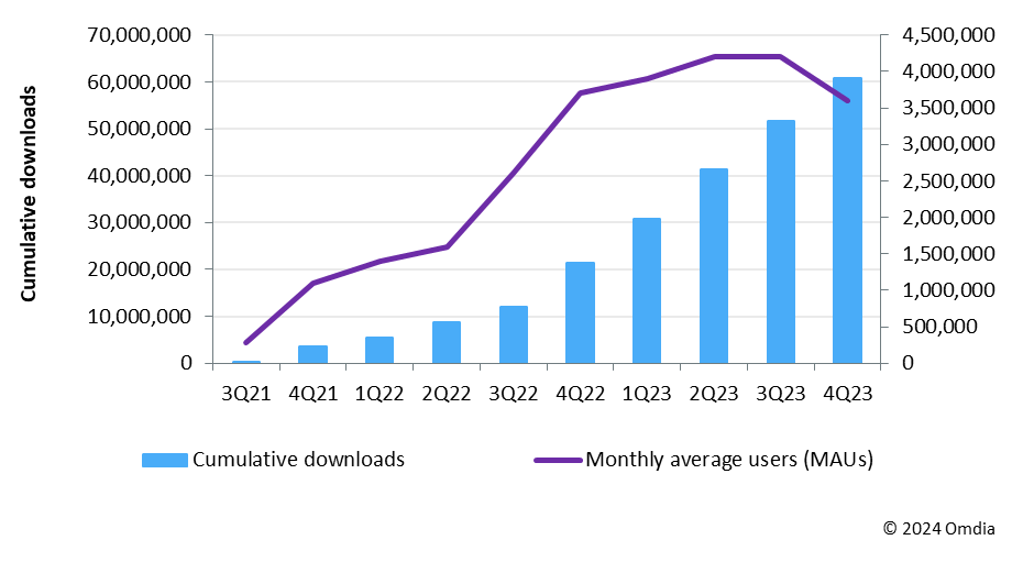 图2：2021-2023年ifland的累计下载量与月平均用户数。