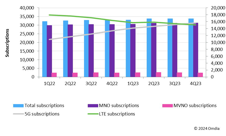 图1：SKT的移动用户总数（2023年 VS. 2022年）。资料来源：SKT和Omdia。