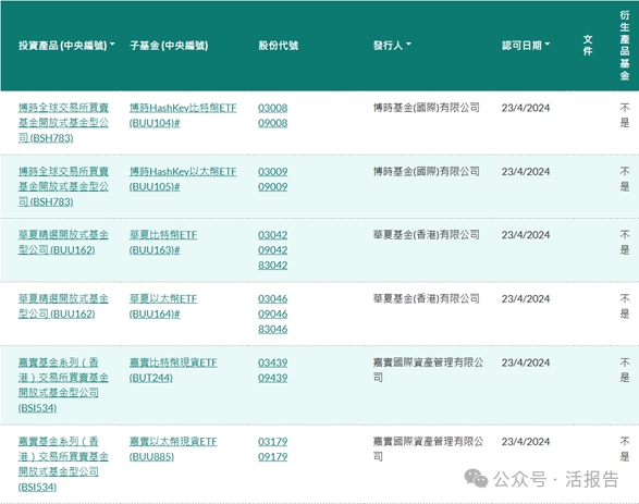 破天荒！香港6只虚拟资产现货ETF获批！月底上市！怎么投资？
